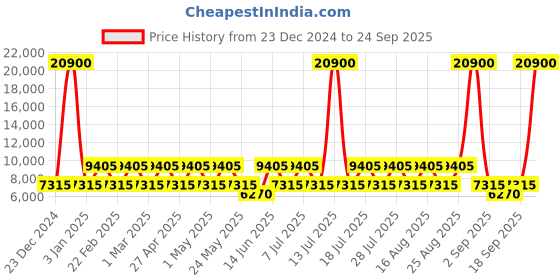 myntra.com RONCATO Butterfly Hard-Sided Polypropylene Cabin Trolley Bag roncato Price History Graph from 23 Dec 2024 to 24 Sep 2025