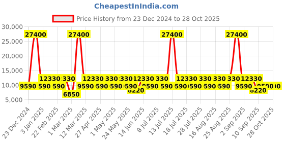 myntra.com RONCATO Butterfly Hard-Sided Polypropylene Large Trolley Bag roncato Price History Graph from 23 Dec 2024 to 27 Oct 2025