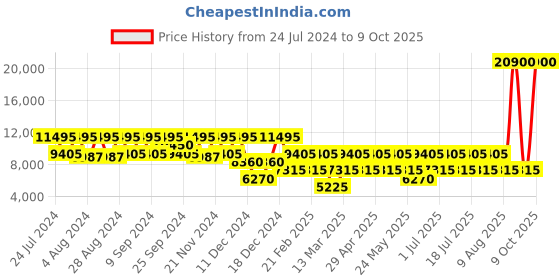 myntra.com RONCATO BUTTERFLY Polypropylene Material Hard 21" Cabin Trolley roncato Price History Graph from 24 Jul 2024 to 9 Oct 2025