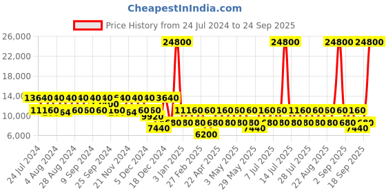myntra.com RONCATO BUTTERFLY Polypropylene Material Hard 26" Medium Trolley roncato Price History Graph from 24 Jul 2024 to 24 Sep 2025