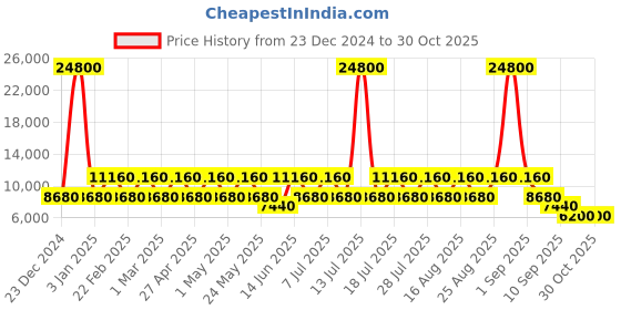 myntra.com RONCATO BUTTERFLY Range Denim Material Hard 26" Medium Trolley roncato Price History Graph from 23 Dec 2024 to 29 Oct 2025
