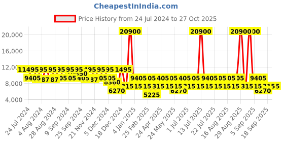 myntra.com Roncato Butterfly Range Hard Cabin Trolley Bag roncato Price History Graph from 24 Jul 2024 to 27 Oct 2025