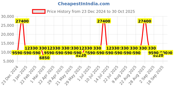 myntra.com Roncato Butterfly Range Hard Large Trolley Bag roncato Price History Graph from 23 Dec 2024 to 29 Oct 2025