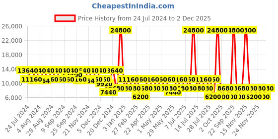 myntra.com Roncato Butterfly Range Hard Medium Trolley Bag roncato Price History Graph from 24 Jul 2024 to 2 Dec 2025