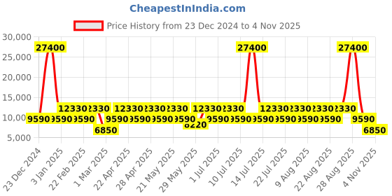 myntra.com Roncato Butterfly Range Hard Polypropylene Large Trolley roncato Price History Graph from 23 Dec 2024 to 4 Nov 2025