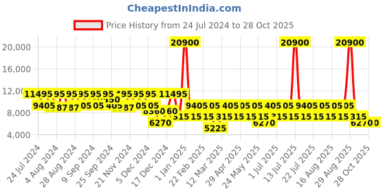 myntra.com Roncato Butterfly Range Hard Polypropylene Small Trolley roncato Price History Graph from 24 Jul 2024 to 27 Oct 2025