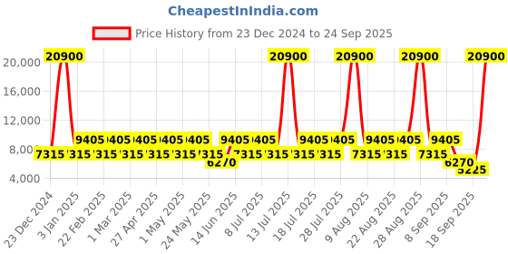 myntra.com Roncato Butterfly Range Hard Polypropylene Small Trolley roncato Price History Graph from 23 Dec 2024 to 24 Sep 2025