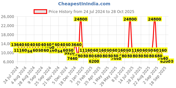myntra.com RONCATO BUTTERFLY Range Rosso Hard 26" Medium Trolley roncato Price History Graph from 24 Jul 2024 to 27 Oct 2025
