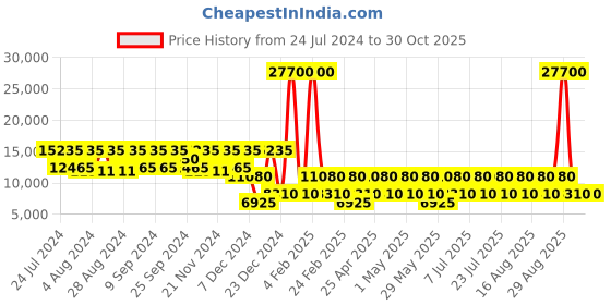 myntra.com RONCATO CROSSLITE Black Color Nylon Material Soft 26" Medium Size Trolley roncato Price History Graph from 24 Jul 2024 to 30 Oct 2025
