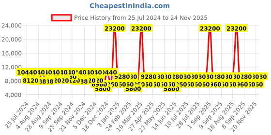 myntra.com RONCATO Crosslite Nero Printed Hard-Sided Cabin Trolley Suitcase roncato Price History Graph from 25 Jul 2024 to 24 Nov 2025