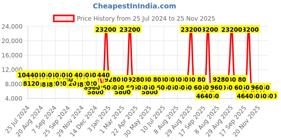 myntra.com RONCATO Crosslite Petrolo Soft Cabin Trolley Suitcase - 53.3 cm roncato Price History Graph from 25 Jul 2024 to 25 Nov 2025