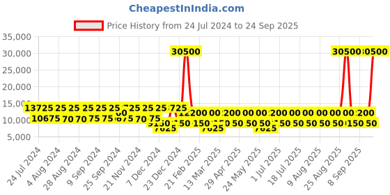 myntra.com RONCATO CROSSLITE Range Nero Soft 30" Large Size Trolley roncato Price History Graph from 24 Jul 2024 to 24 Sep 2025
