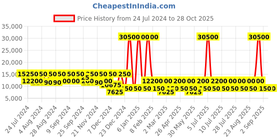 myntra.com RONCATO Crosslite Range Polyester Soft-Sided Large Trolley Bag roncato Price History Graph from 24 Jul 2024 to 28 Oct 2025