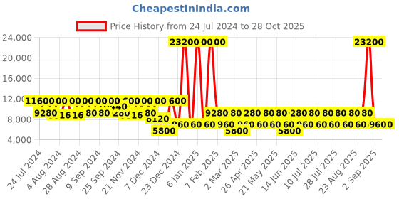 myntra.com Roncato Crosslite Range Soft Case Cabin Trolley roncato Price History Graph from 24 Jul 2024 to 27 Oct 2025