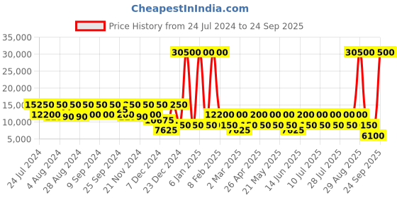 myntra.com Roncato Crosslite Range Soft Large Trolley roncato Price History Graph from 24 Jul 2024 to 24 Sep 2025