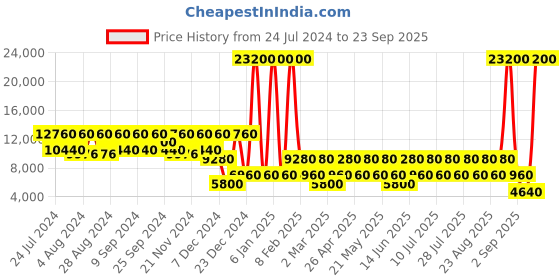 myntra.com Roncato Crosslite Range Soft Polyester Cabin Trolley roncato Price History Graph from 24 Jul 2024 to 23 Sep 2025