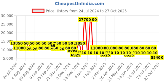 myntra.com RONCATO CROSSLITE Red Color Nylon Material Soft 26" Medium Size Trolley roncato Price History Graph from 24 Jul 2024 to 27 Oct 2025