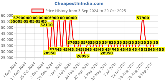 myntra.com RONCATO ELITE Blue Color Polycarbonate Material Hard 30" Large Size Trolley roncato Price History Graph from 3 Sep 2024 to 29 Oct 2025