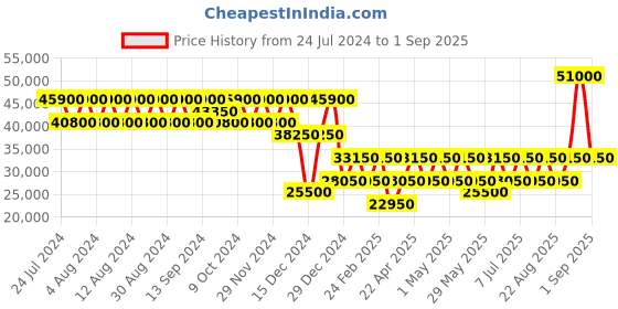 myntra.com Roncato Elite Range Hard Cabin 21 Trolley roncato Price History Graph from 24 Jul 2024 to 1 Sep 2025