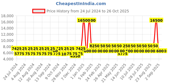 myntra.com RONCATO JAZZ Range Blue Soft Cabin Luggage roncato Price History Graph from 24 Jul 2024 to 26 Oct 2025