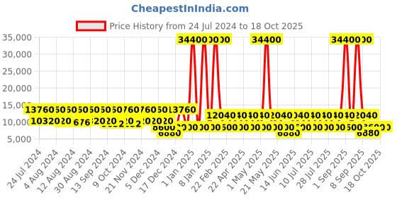 myntra.com RONCATO Joy Antracite Soft Case 30 inch Large Trolley Bag roncato Price History Graph from 24 Jul 2024 to 18 Oct 2025