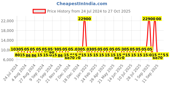 myntra.com Roncato Joy Poliestere Soft One Duffle Trolley roncato Price History Graph from 24 Jul 2024 to 27 Oct 2025