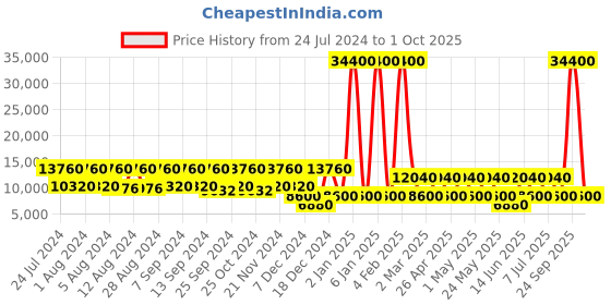myntra.com RONCATO JOY Range Nero Soft Large Size Trolley roncato Price History Graph from 24 Jul 2024 to 1 Oct 2025
