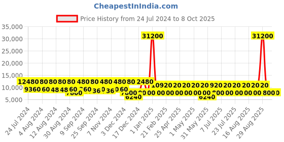myntra.com RONCATO JOY Range Nero Soft-Sided Medium Trolley Suitcase roncato Price History Graph from 24 Jul 2024 to 8 Oct 2025