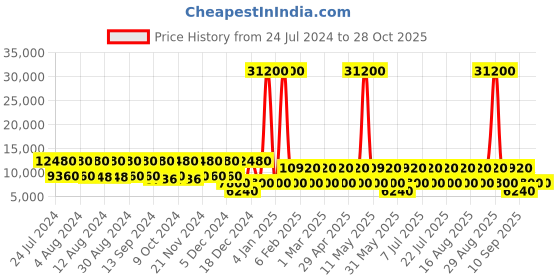 myntra.com RONCATO Joy Soft Trolleyantracite 26 roncato Price History Graph from 24 Jul 2024 to 28 Oct 2025