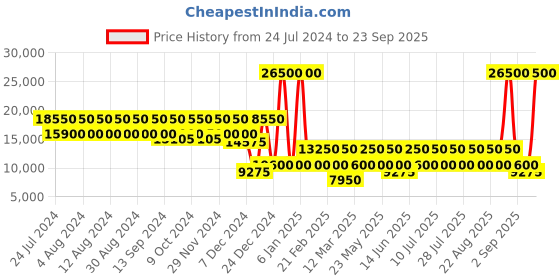 myntra.com RONCATO Medium Tear-Proof Suitcase Trolley Bag roncato Price History Graph from 24 Jul 2024 to 23 Sep 2025