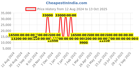 myntra.com RONCATO NEW YORK Range Black Soft Medium Luggage roncato Price History Graph from 12 Aug 2024 to 13 Oct 2025