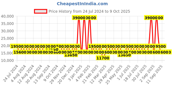 myntra.com RONCATO NEW YORK Range Blue Notte Color Soft Large Luggage roncato Price History Graph from 24 Jul 2024 to 9 Oct 2025