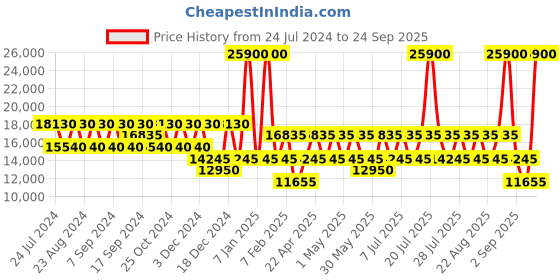 myntra.com RONCATO Olive Green 360-Degree Rotation Hard-Sided Medium Trolley Suitcase roncato Price History Graph from 24 Jul 2024 to 24 Sep 2025