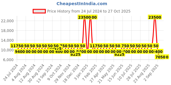 myntra.com RONCATO Pink Textured Spirit Hard-Sided Cabin Trolley Suitcase roncato Price History Graph from 24 Jul 2024 to 26 Oct 2025