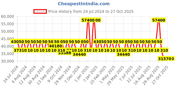 myntra.com roncato RONCATOWe Are Texture Platinum Hard-Sided Medium Trolley Suitcase 66.04 cm roncato Price History Graph from 24 Jul 2024 to 26 Oct 2025