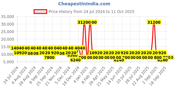 myntra.com RONCATO Soft-Sided Medium Trolley Suitcase roncato Price History Graph from 24 Jul 2024 to 11 Oct 2025