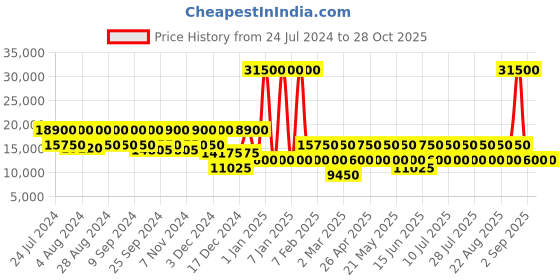 myntra.com RONCATO Solid 360-Degree Rotation Soft-Sided Large Trolley Suitcase roncato Price History Graph from 24 Jul 2024 to 28 Oct 2025
