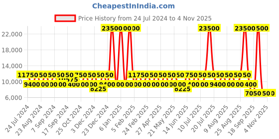 myntra.com RONCATO SPIRIT Polypropylene Material Hard 21" Cabin Trolley roncato Price History Graph from 24 Jul 2024 to 24 Sep 2025
