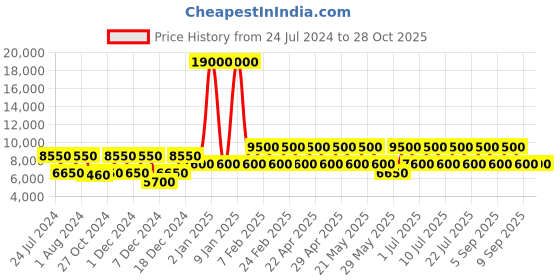 myntra.com RONCATO STELLAR Range Blue Notte Color Hard Medium Luggage roncato Price History Graph from 24 Jul 2024 to 28 Oct 2025