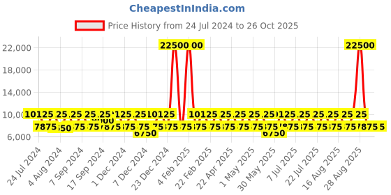 myntra.com RONCATO STELLAR Range Brown Hard Large Luggage roncato Price History Graph from 24 Jul 2024 to 26 Oct 2025
