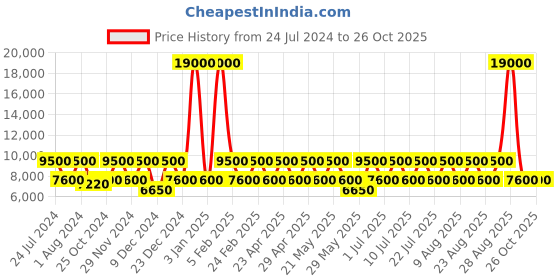 myntra.com RONCATO STELLAR Range Brown Hard Medium Luggage roncato Price History Graph from 24 Jul 2024 to 26 Oct 2025
