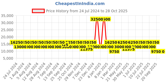 myntra.com RONCATO Teal Blue & Black Colourblocked Soft-Sided Cabin Trolley Bag roncato Price History Graph from 24 Jul 2024 to 28 Oct 2025