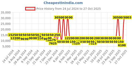 myntra.com RONCATO Teal-Blue Solid Soft-Sided Large Trolley Suitcase roncato Price History Graph from 24 Jul 2024 to 27 Oct 2025