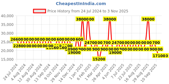 myntra.com RONCATO Unica Black Hard Case 21 inch Cabin Trolley Bag roncato Price History Graph from 24 Jul 2024 to 3 Nov 2025