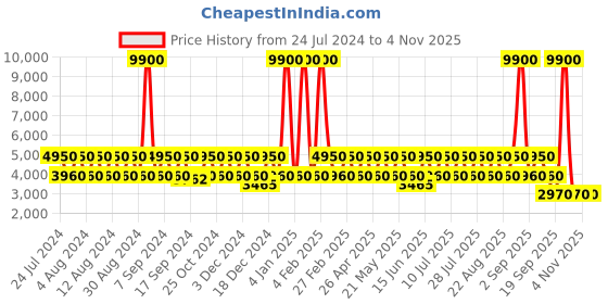 myntra.com RONCATO Water Resistant Backpack roncato Price History Graph from 24 Jul 2024 to 4 Nov 2025