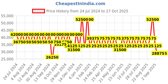 myntra.com RONCATO WE ARE GLAM Polypropylene Material Hard 26" Medium Trolley roncato Price History Graph from 24 Jul 2024 to 27 Oct 2025