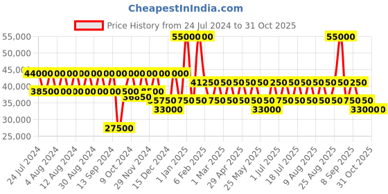 myntra.com RONCATO WE ARE GLAM Range Blu & Blu Acciaio Color Hard Large Luggage roncato Price History Graph from 24 Jul 2024 to 30 Oct 2025