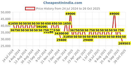 myntra.com RONCATO WE ARE GLAM Range Rosso & Bianco Color Hard Cabin Luggage roncato Price History Graph from 24 Jul 2024 to 26 Oct 2025