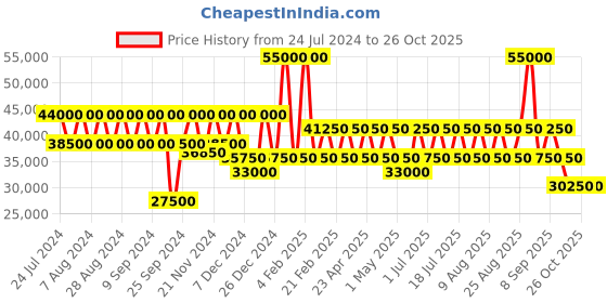 myntra.com RONCATO WE ARE GLAM Range Rosso & Bianco Color Hard Large Luggage roncato Price History Graph from 24 Jul 2024 to 26 Oct 2025