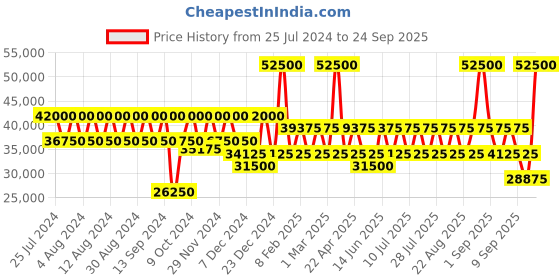 myntra.com Roncato We Are Glam Rosso/Bianco Hard 26 Medium Trolley roncato Price History Graph from 25 Jul 2024 to 24 Sep 2025